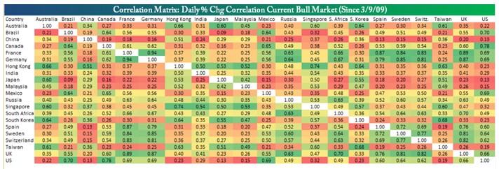 Correlation matrix