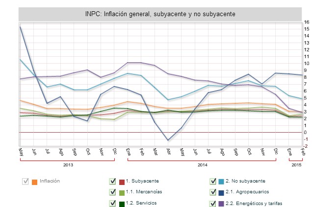 INPC Inflación