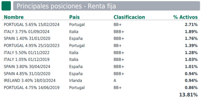 Principales posiciones renta fija Carmignac Patrimoine