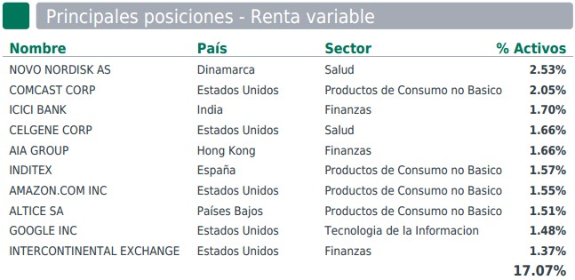 Principales posiciones renta variable Carmignac Patrimoine