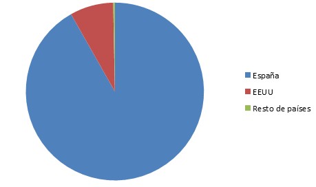 distribución geográfica Bankia