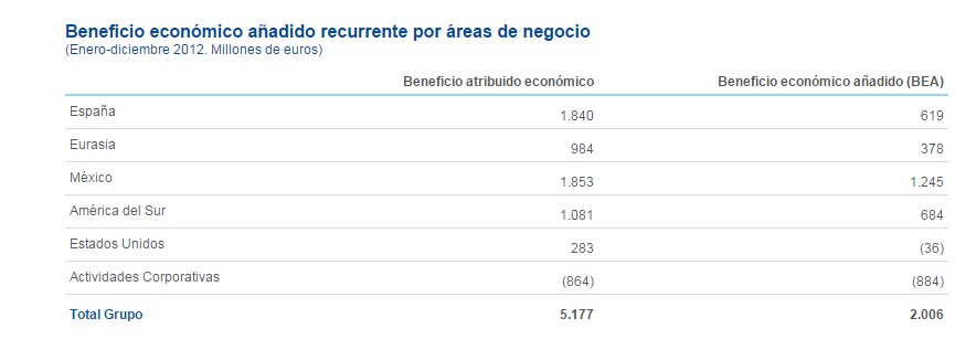 Areas de negocio BBVA
