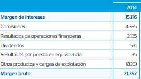 Márgenes BBVA