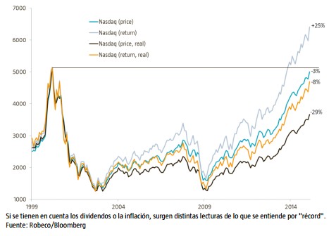 inflación Nasdaq