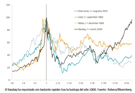 Nasdaq repunte
