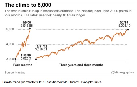 Nasdaq pico puntocom