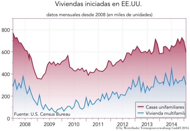 Viviendas iniciadas en EEUU