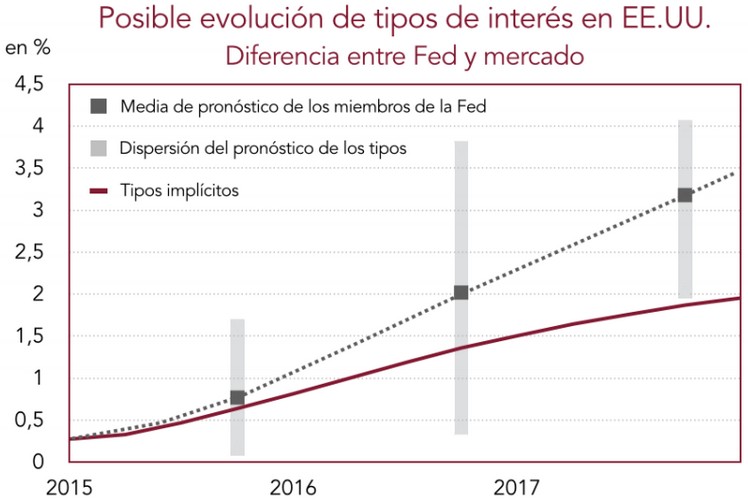 Posible evolución de tipos de interés en EEUU