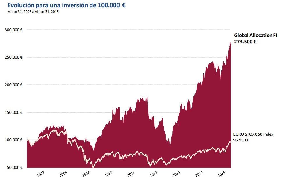 Inversión Global Allocation