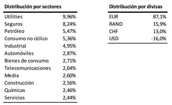 Distribución Globall Allocation