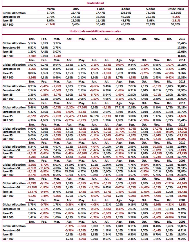 Rentabilidad Global Allocation