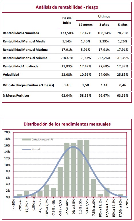 Rendimientos Global Allocation