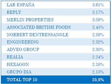 Principales posiciones Lierde SICAV