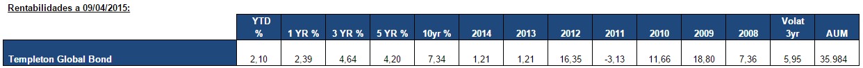 Rentabilidad Templeton Global Bond