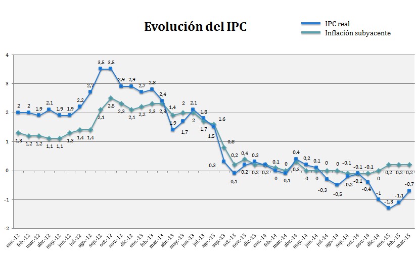 IPC real de marzo de 2015