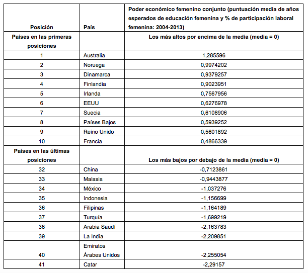poder economico mujer