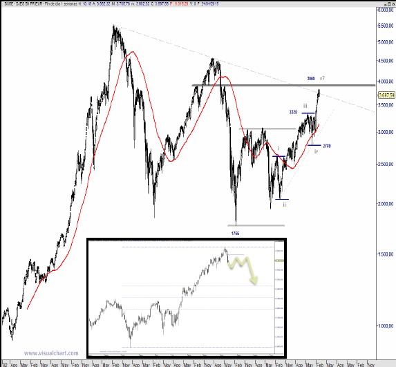 Eurostoxx 50