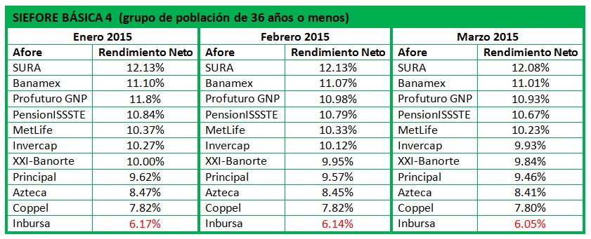 Afore que han brindado mayor rendimiento: Siefore Básica 4