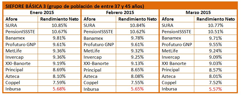 Afore que han brindado mayor rendimiento: Siefore Básica 3
