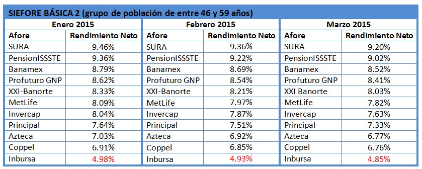 Afore que han brindado mayor rendimiento: Siefore Básica 2