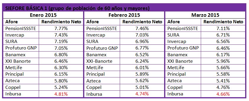 Afore que han brindado mayor rendimiento: Siefore Básica 1
