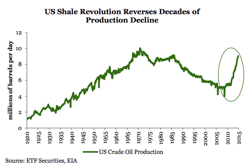 producción shale gas