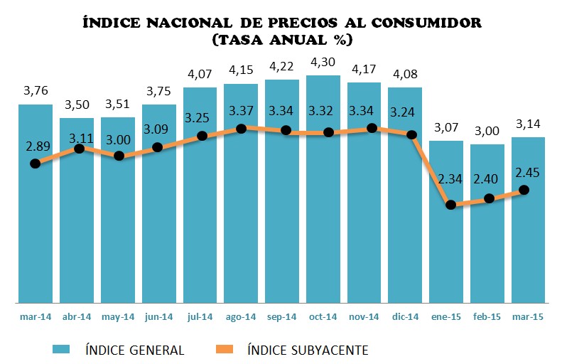 INPC: rompe tendencia a la baja