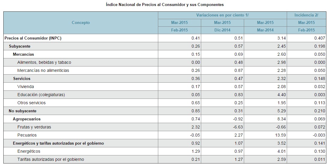 INPC y sus componentes
