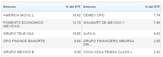 Emisoras ETF ILCTRAC