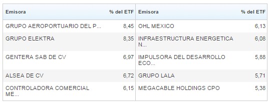 Emisoras ETF IMCTRAC