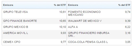 Emisoras ETF IMXTRAC