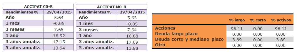 Fondo de inversión Accipat