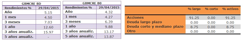 Fondo de Inversión GBMCRE