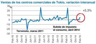 Centros comerciales Tokio