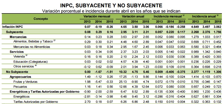 INPC Abril