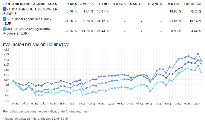 Panda rentabilidad