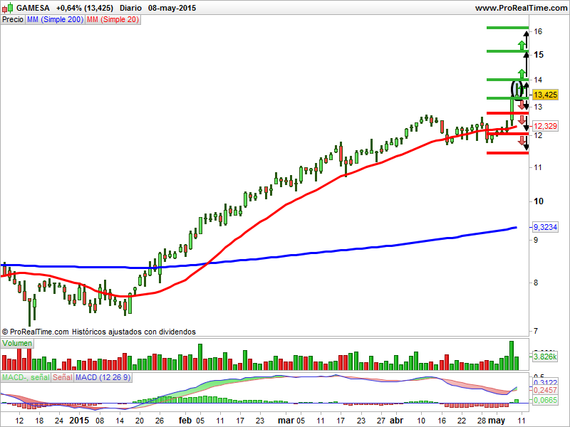 Gamesa precio