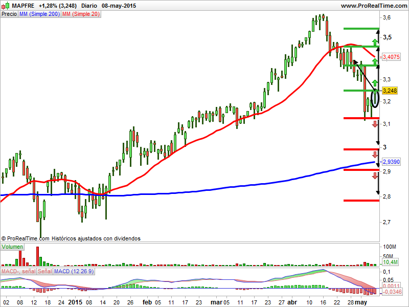 Mapfre precio