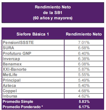 Rendimiento neto SB1