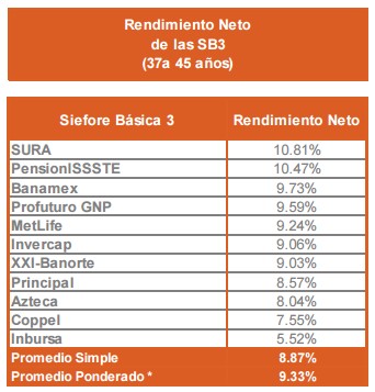 Rendimiento Neto SB3