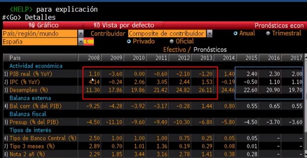 Magnitudes Macroeconómicas