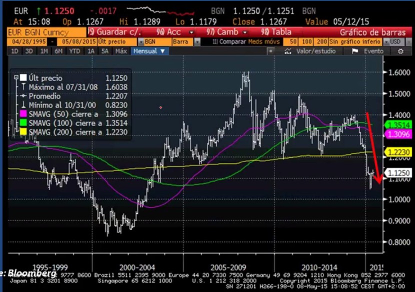 Euro/Dólar