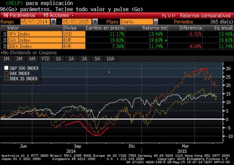 S&P, DAX e Ibex