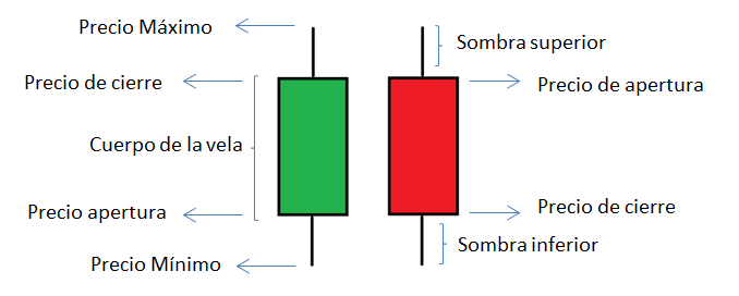 Analisis velas japonesas forex