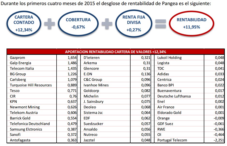 Abante Pangea: desglose rentabilidad
