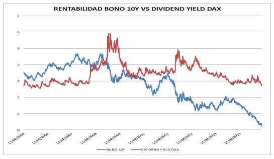 Rentabilidad Bono 10 años vs dividendo yield DAX