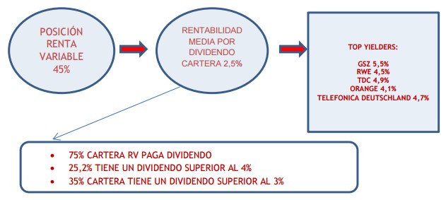 Abante Pangea: acciones más rentables