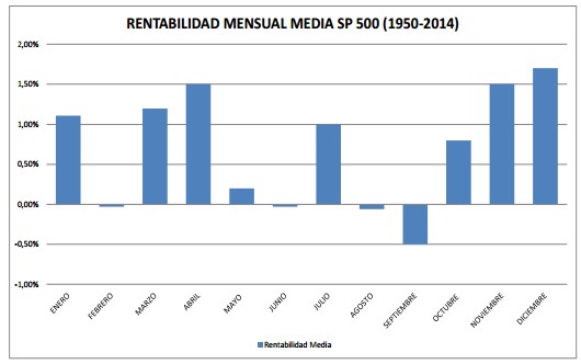 Rentabilidad S&P 500