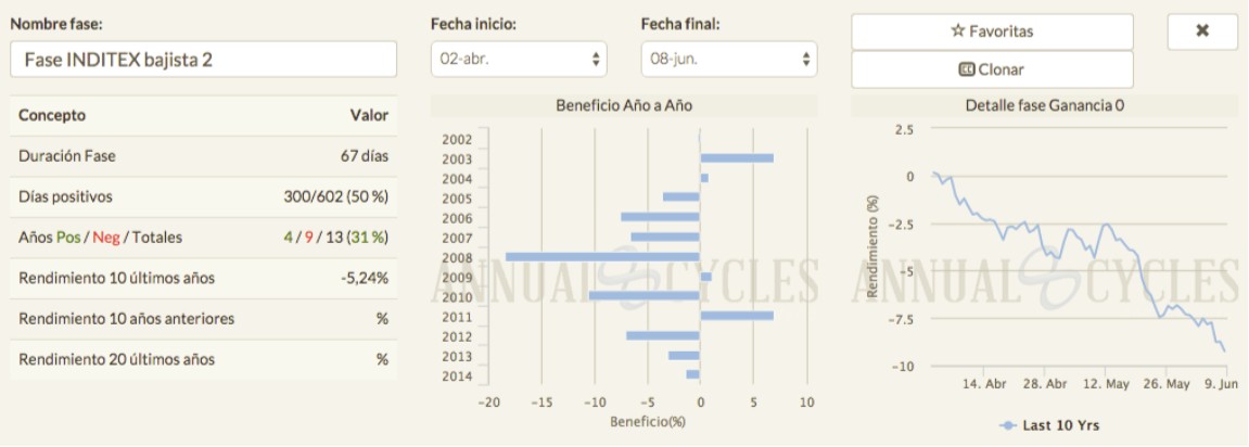 Fases Inditex