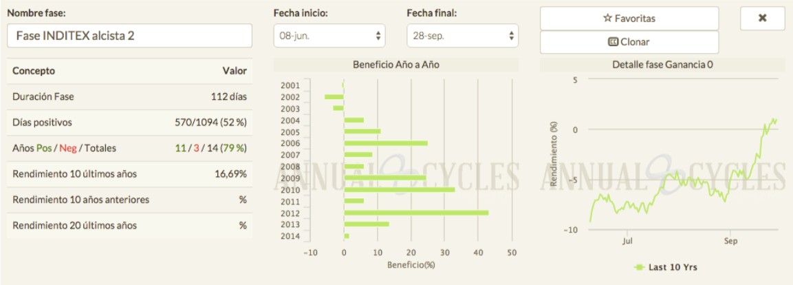 Fases Inditex